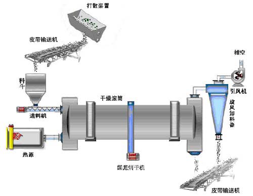 碳化硅微粉烘干机原理图