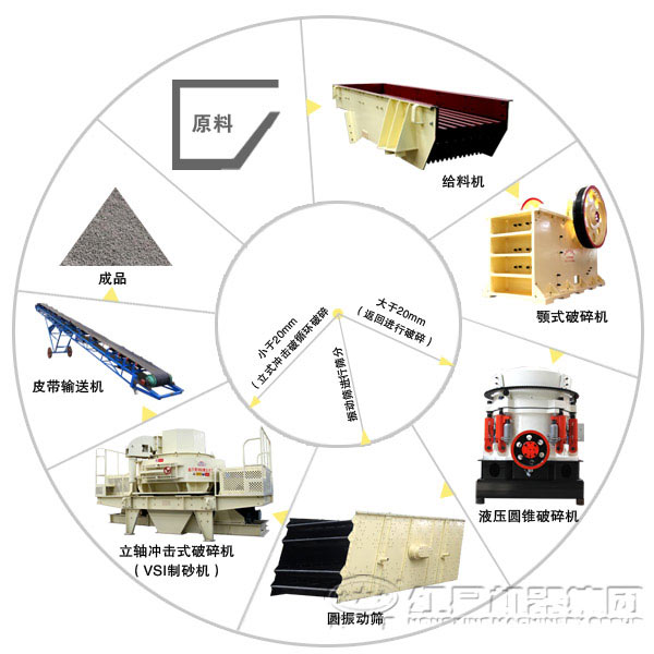 新型人工砂生产线工艺流程