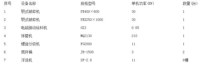 钒矿选矿设备配置清单