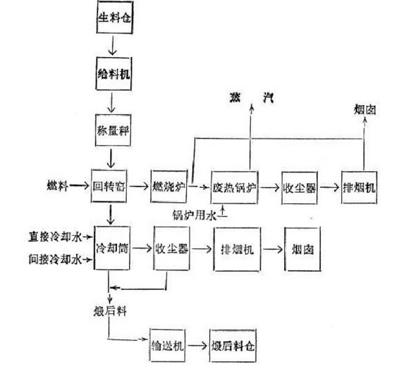 石油焦回转窑生产工艺流程