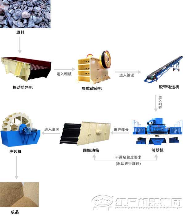 风化砂制砂生产线设备及工艺流程