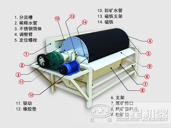 锰矿强磁选机结构图