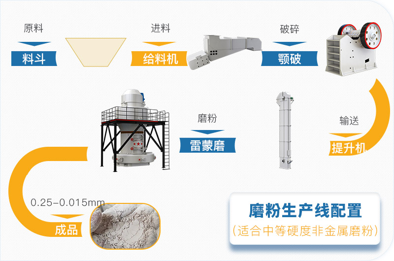 石灰石磨粉工艺流程
