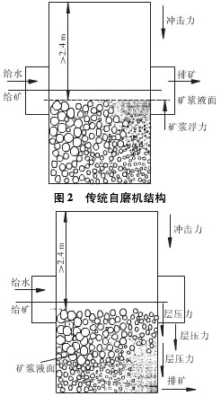 超细层压自磨机与传统超细自磨机