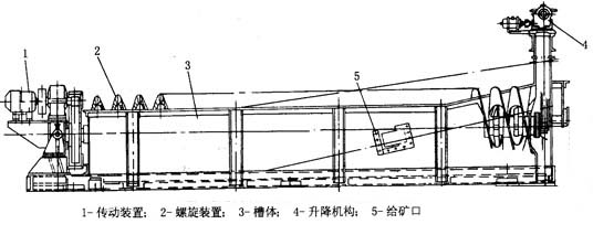 螺旋分级机工作原理