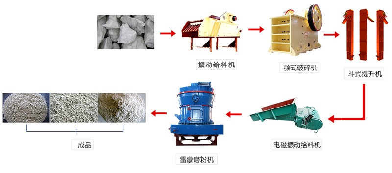 磨粉生产线设备流程图