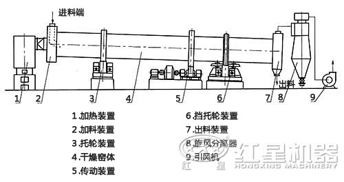 萤石粉烘干机结构图