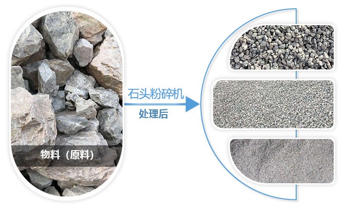 石头粉碎机可根据作业需求加工成不同规格的石子、沙子、石粉等