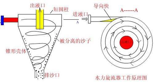 水力旋流器工作原理图